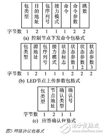 实现LED路灯网络的智能监控,第4张