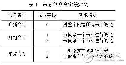 实现LED路灯网络的智能监控,第5张