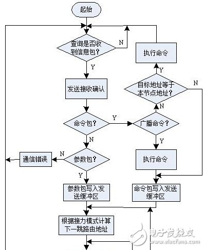 实现LED路灯网络的智能监控,第6张