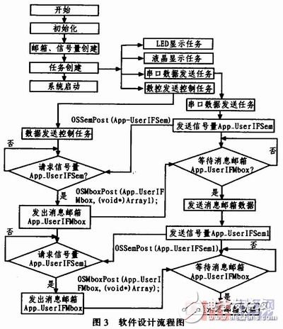 基于STM32V评估板的嵌入式实时 *** 作系统μC／OS-II串口通信设计,基于STM32V评估板的嵌入式实时 *** 作系统μC／OS-II串口通信设计    ,第6张