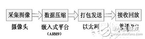 一种嵌入式网络化视频监控系统设计流程概述,一种嵌入式网络化视频监控系统设计流程概述   ,第2张