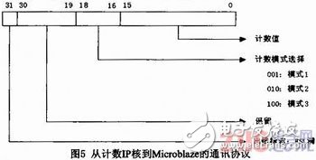 以较低的设计和生产成本推广到其他光子计数器的设计和实现,基于Microblaze软核FSL总线的门光子计数器设计与实现,第6张