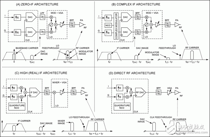 无线通信RF直接变频发送器,图1. 无线发送器架构,第2张