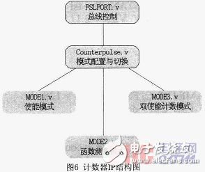 以较低的设计和生产成本推广到其他光子计数器的设计和实现,基于Microblaze软核FSL总线的门光子计数器设计与实现,第7张