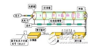 化学发光定量免疫分析仪的原理与设计,第4张