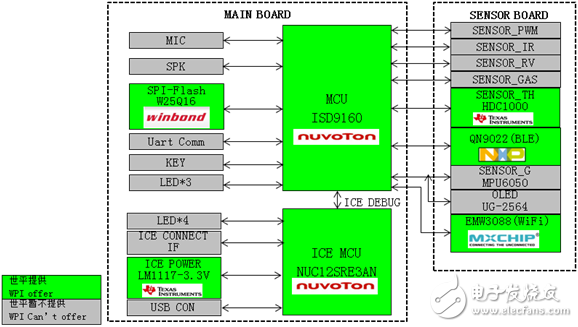 基于Nuvoton ISD9160带语音功能的物联网开发板方案,方案方块图,第2张