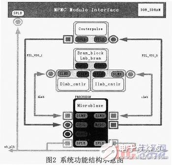 以较低的设计和生产成本推广到其他光子计数器的设计和实现,基于Microblaze软核FSL总线的门光子计数器设计与实现,第3张