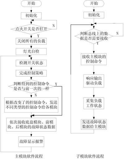 分布式汽车车身控制系统设计,软件流程图,第5张