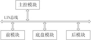 分布式汽车车身控制系统设计,分布式车身控制系统结构图,第2张