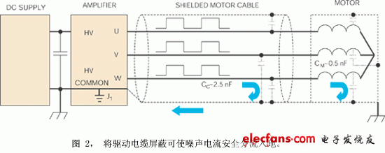 噪声敏感中使用PWM伺服放大器,电机电缆屏蔽连接到电机壳与放大器接地,第3张