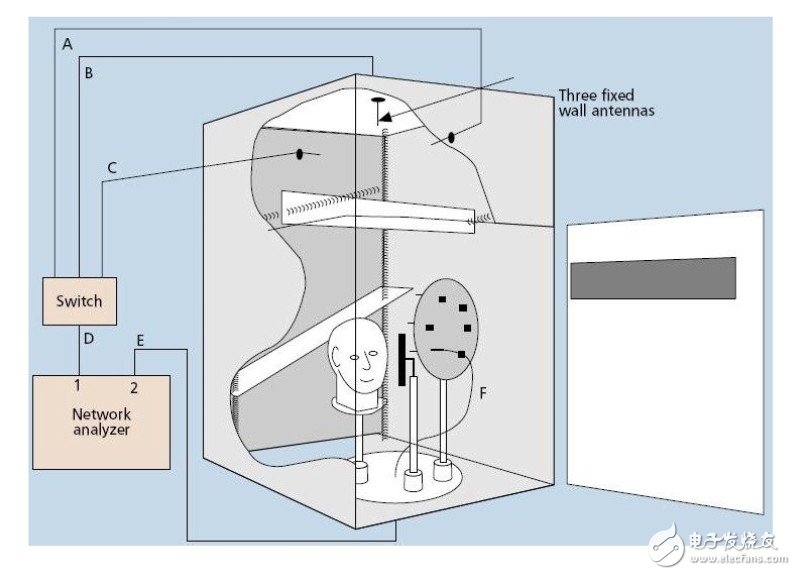 用来测量天线的工具与应用：微波混响暗室,用来测量天线的工具与应用：微波混响暗室,第5张