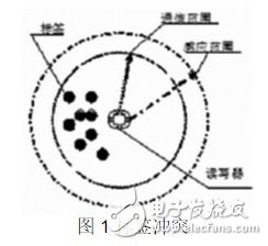 RFID系统安全分析,图1 标签冲突,第2张