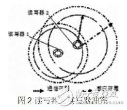 RFID系统安全分析,图2 读写器与读写器冲突,第3张