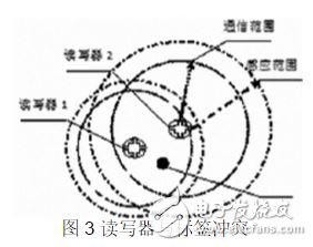 RFID系统安全分析,图3 读写器与标签冲突,第4张