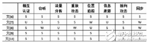 RFID系统安全分析,表1 RFID认证协议的安全性对比表,第5张