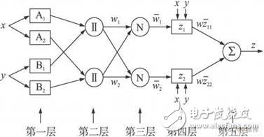 射频放大器建模及研究,自适应模糊神经推理系统结构,第2张