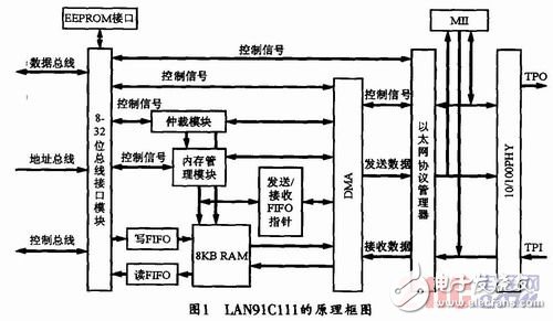 以FPGA和LAN91C111为基础的嵌入式以太网接口电路设计详解,以FPGA和LAN91C111为基础的嵌入式以太网接口电路设计详解,第2张