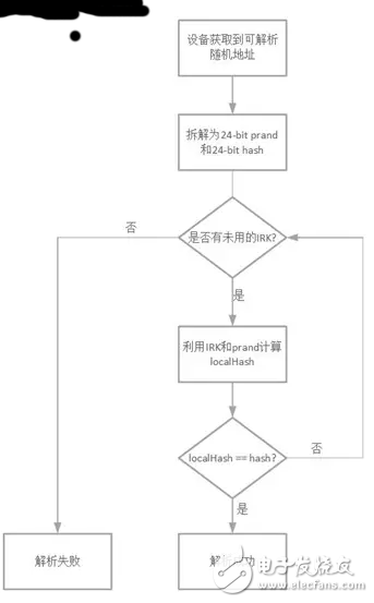 如何使用蓝牙4.2保护隐私,地址解析流程,第6张