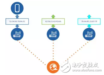 如何使用蓝牙4.2保护隐私,第4张