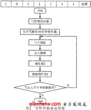 基于P87LPC762单片机的电子计时牌设计,写时钟数据流程图,第3张