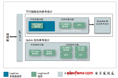 LTE基带目标设计平台方案详解,LTE基带目标设计平台的组件,第3张