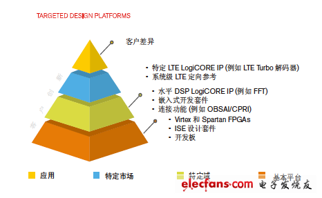 LTE基带目标设计平台方案详解,LTE基带目标设计平台,第2张