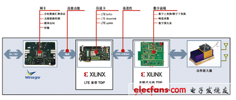 LTE基带目标设计平台方案详解,完整的LTE基站,第4张