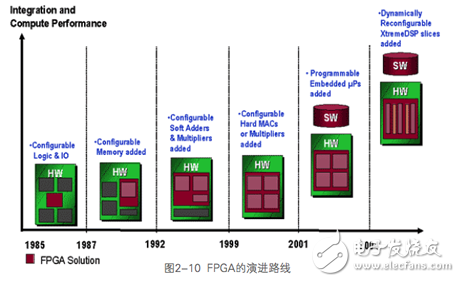 从可编程器件发展看FPGA未来趋势,FPGA开发全攻略连载之八：从可编程器件发展看FPGA未来趋势,第2张