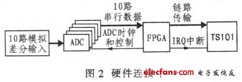 基于TSl01型DSP链路口的多通道高精度数据采集电路设计,连接结构,第3张