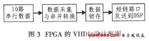 基于TSl01型DSP链路口的多通道高精度数据采集电路设计,FPGA软件设计采用VHDL实现,第4张