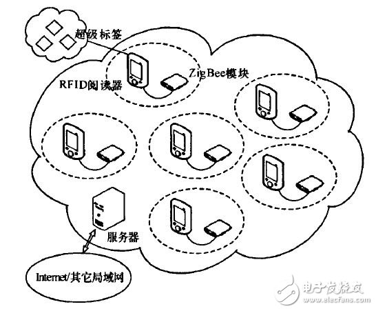 一种基于ZigBee技术的RFID系统网络构建方法,图3 RFID与ZigBee网络,第4张