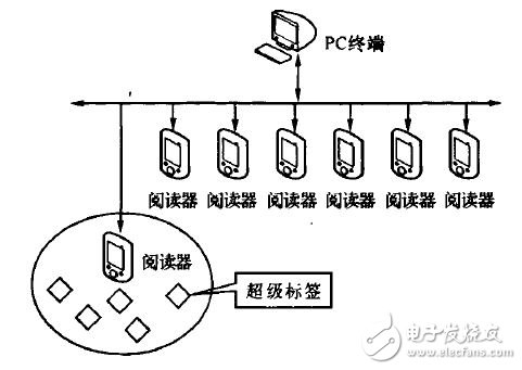 一种基于ZigBee技术的RFID系统网络构建方法,图2 RFID系统,第3张