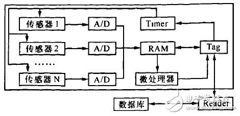 一种基于ZigBee技术的RFID系统网络构建方法,图1超级标签原理,第2张