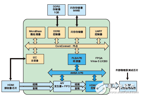 基于FPGA的Soc原型设计,HDMI 原型方框图,第3张