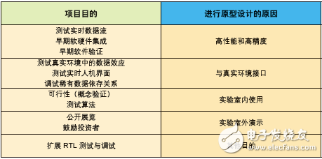 基于FPGA的Soc原型设计,采用基于 FPGA 原型的常见目的与原因,第2张