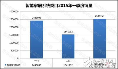 从电商销售额数据分析智能家居产业发展现状,从电商销售额数据分析智能家居产业发展现状,第2张