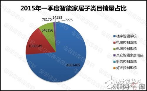 从电商销售额数据分析智能家居产业发展现状,从电商销售额数据分析智能家居产业发展现状,第4张