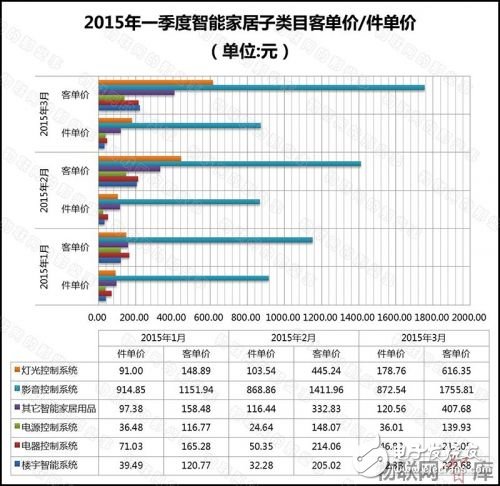 从电商销售额数据分析智能家居产业发展现状,从电商销售额数据分析智能家居产业发展现状,第6张