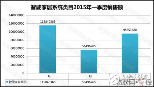 从电商销售额数据分析智能家居产业发展现状,从电商销售额数据分析智能家居产业发展现状,第3张