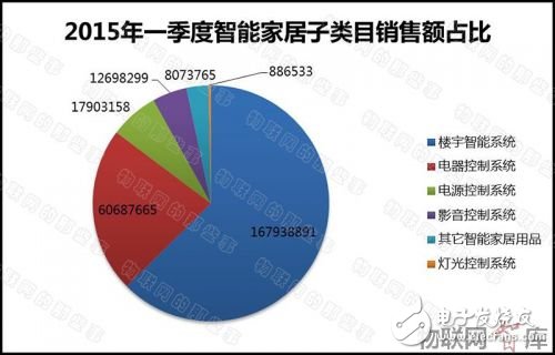 从电商销售额数据分析智能家居产业发展现状,从电商销售额数据分析智能家居产业发展现状,第5张