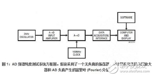 AD转换器的保真度测试检验纯度,图 1 给出了系统的示意图,第2张