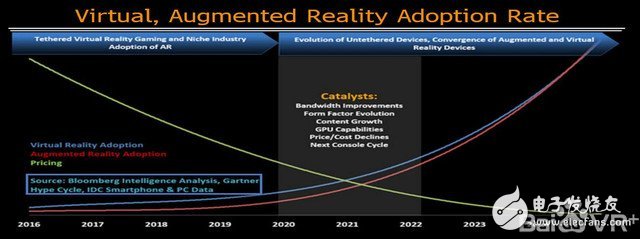 关于VR和AR世界未来趋势的多项事实,第2张