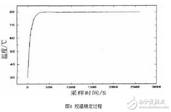 气体传感器PID脉宽恒温控制电路设计,气体传感器PID脉宽恒温控制电路设计,第8张