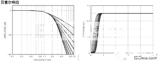 有源滤波器的幅频响应特性、电路拓扑结构和实现设计,第5张