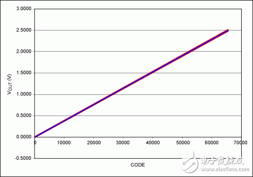 美信应用笔记:高精度数模转换器(DAC)的温漂,第5张