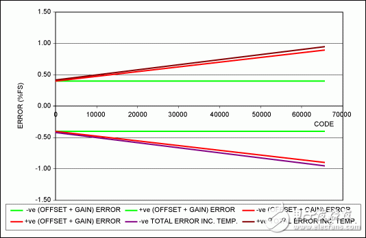 美信应用笔记:高精度数模转换器(DAC)的温漂,第6张