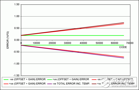 美信应用笔记:高精度数模转换器(DAC)的温漂,第7张