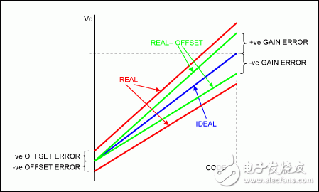 美信应用笔记:高精度数模转换器(DAC)的温漂,第3张
