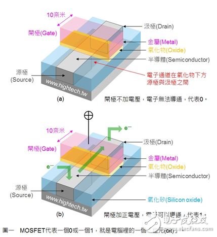 帮你看懂已经全面攻占iPhone的FinFET,图1,第2张