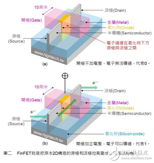 帮你看懂已经全面攻占iPhone的FinFET,图2,第3张